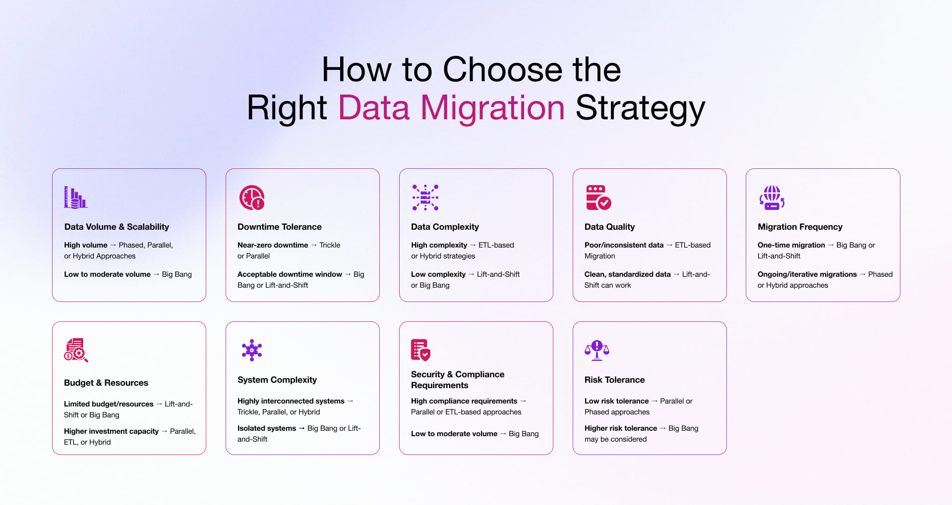 Factors for Choosing the Right Data Migration Strategy