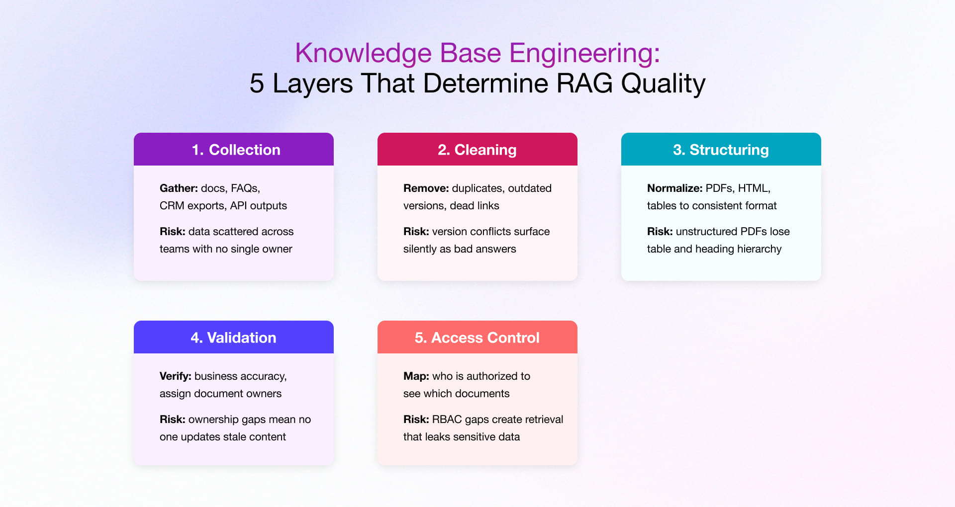 Knowledge Base Engineering 5 layers that determine RAG quality