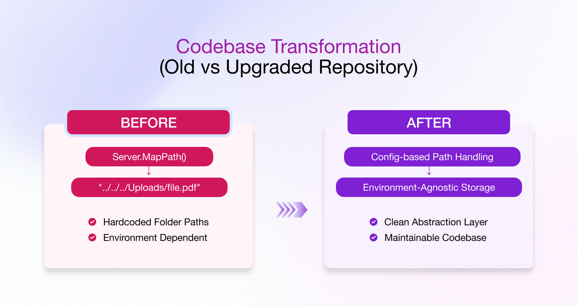Legacy ERP system codebase transformation