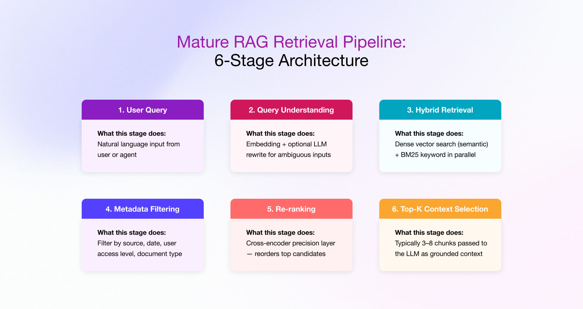 Mature RAG Retrieval Pipeline 6 stages with explicit design decisions at each