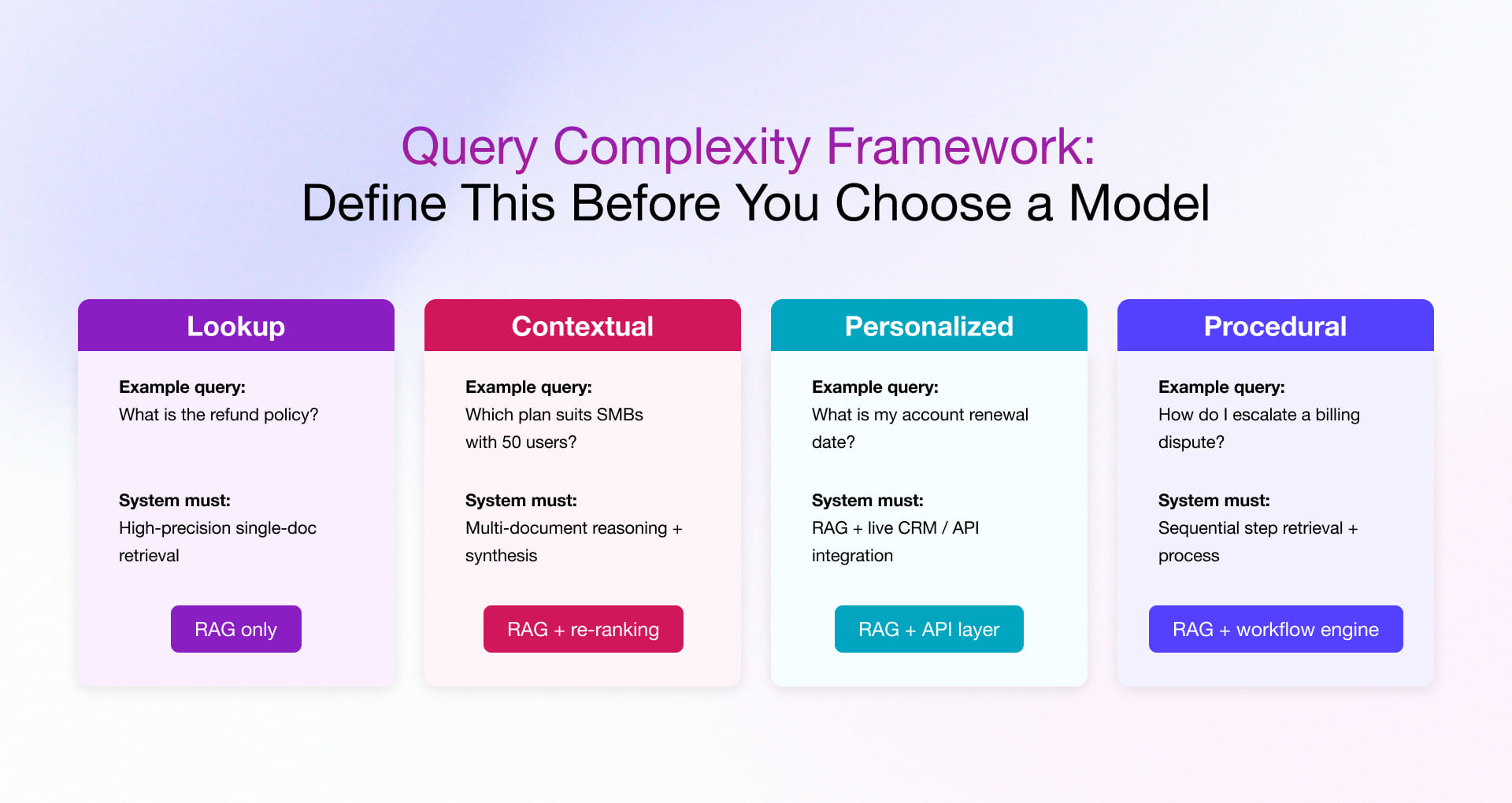 Query Complexity Framework map your query types before choosing architecture