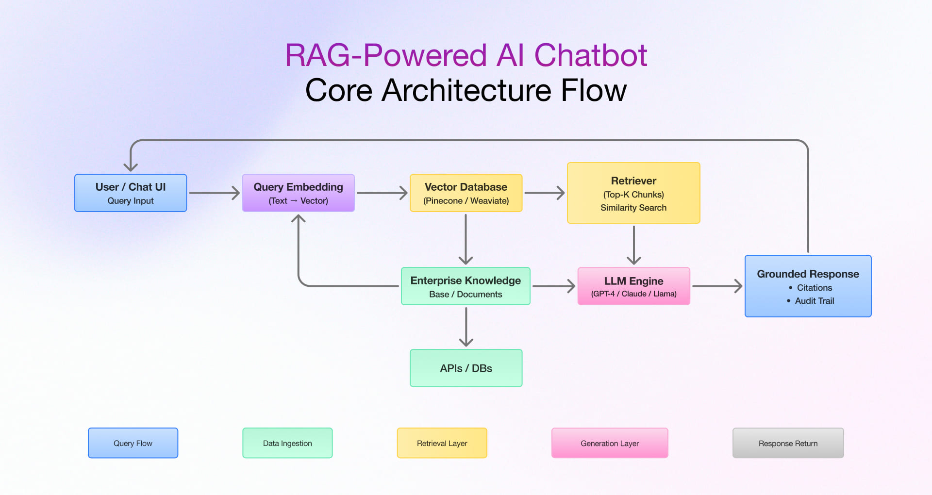 RAG-Powered AI Chatbot — Core Architecture Flow 