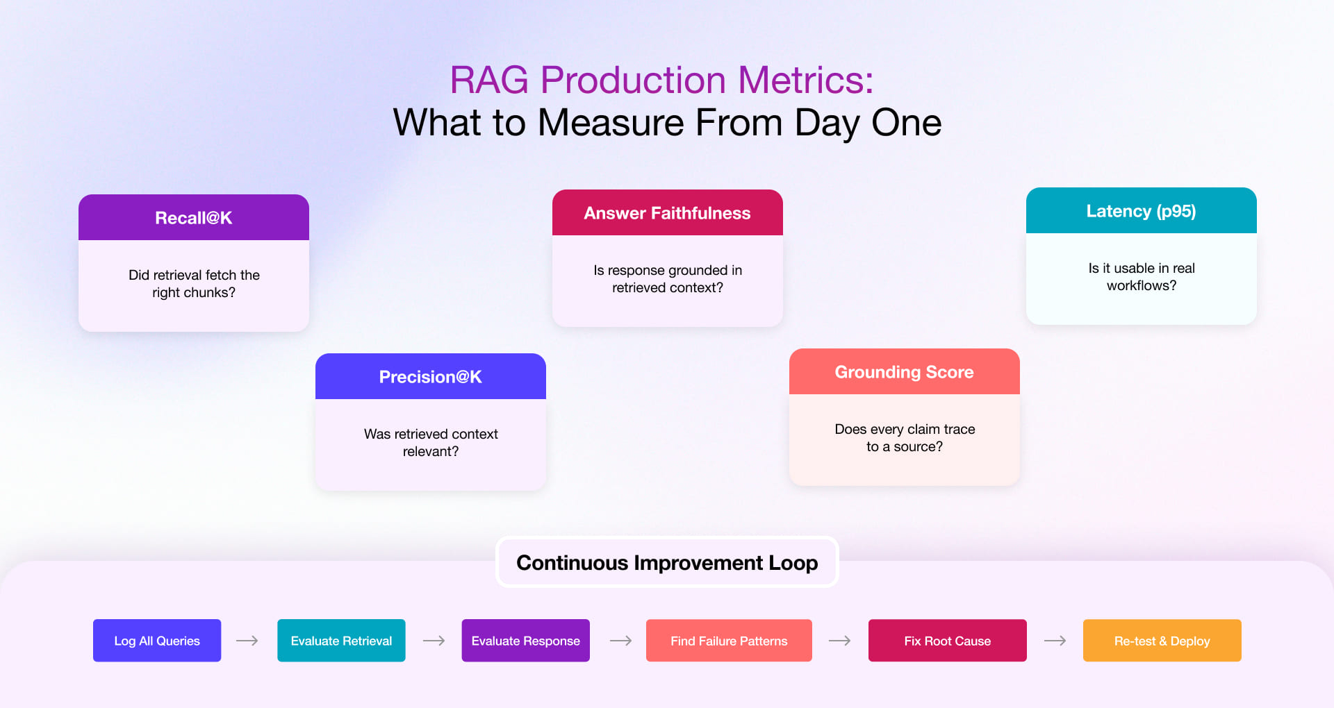 RAG Production Metrics and Continuous Improvement Loop