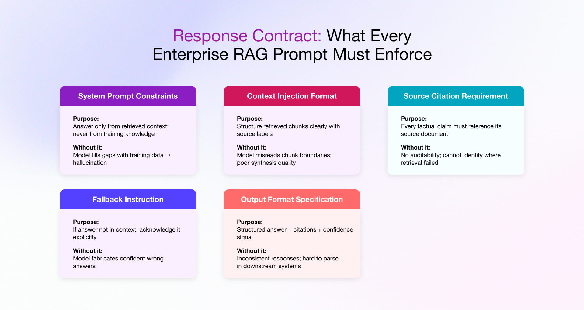Response Contract 5 elements every enterprise RAG prompt must enforce