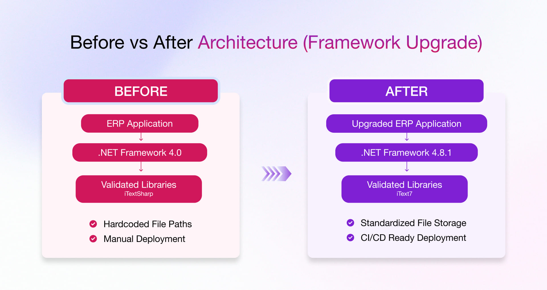 Upgrading a legacy ERP from .NET Framework 4.0 to 4.8.1