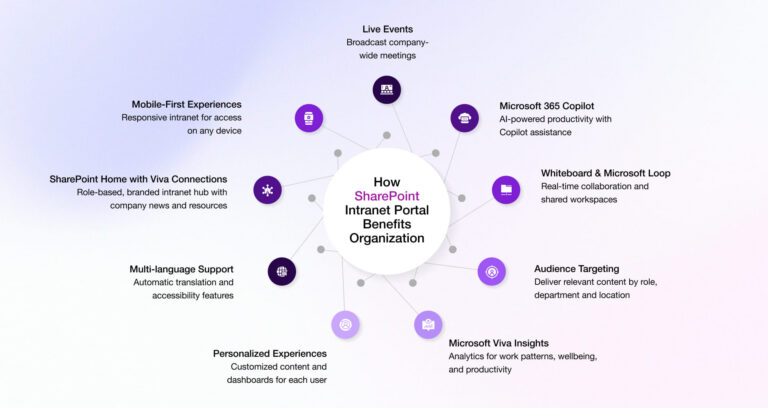 SharePoint Intranet Benefits for Modern Workplaces
