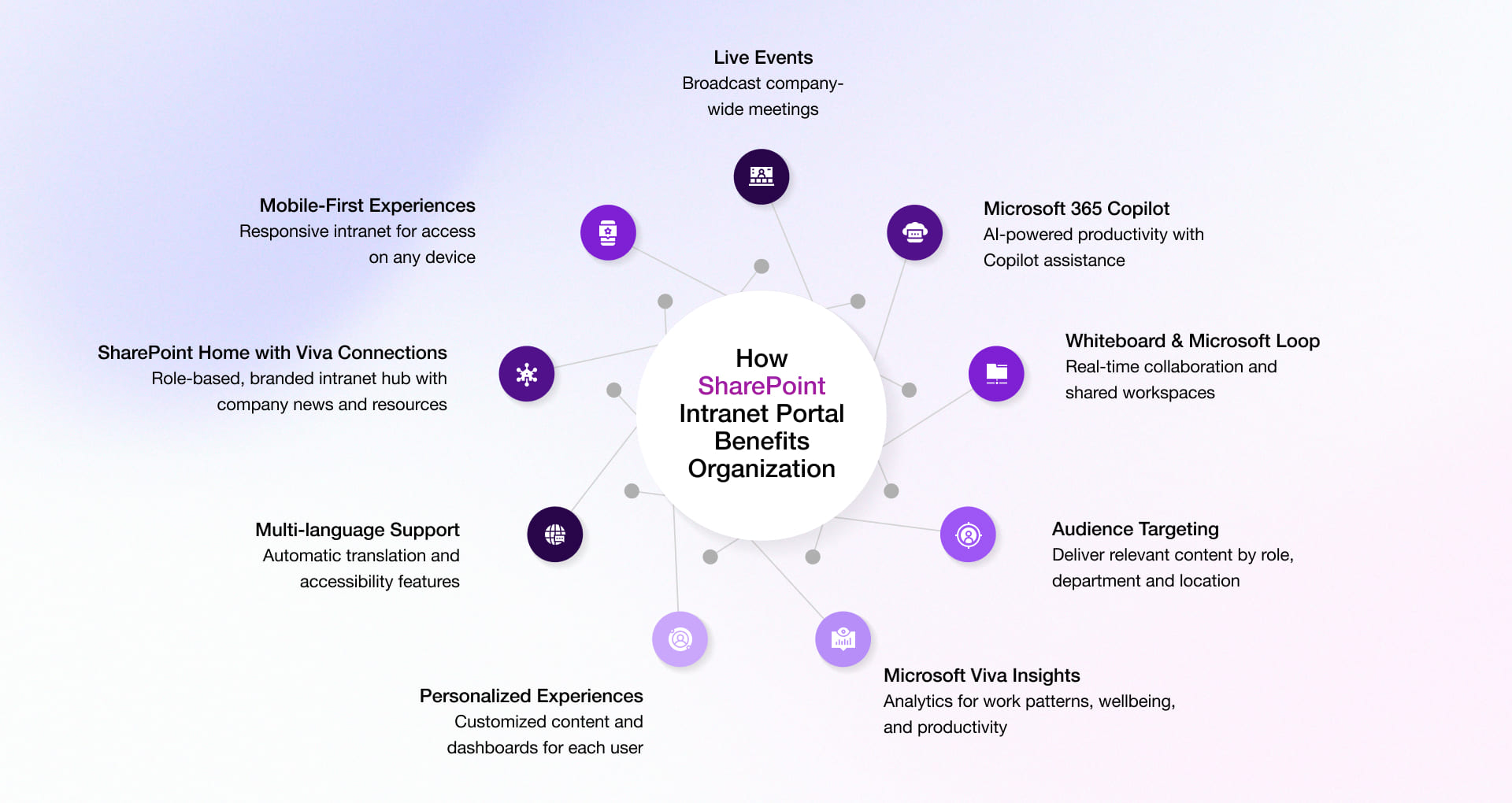 Benefits of sharepoint intranet portal