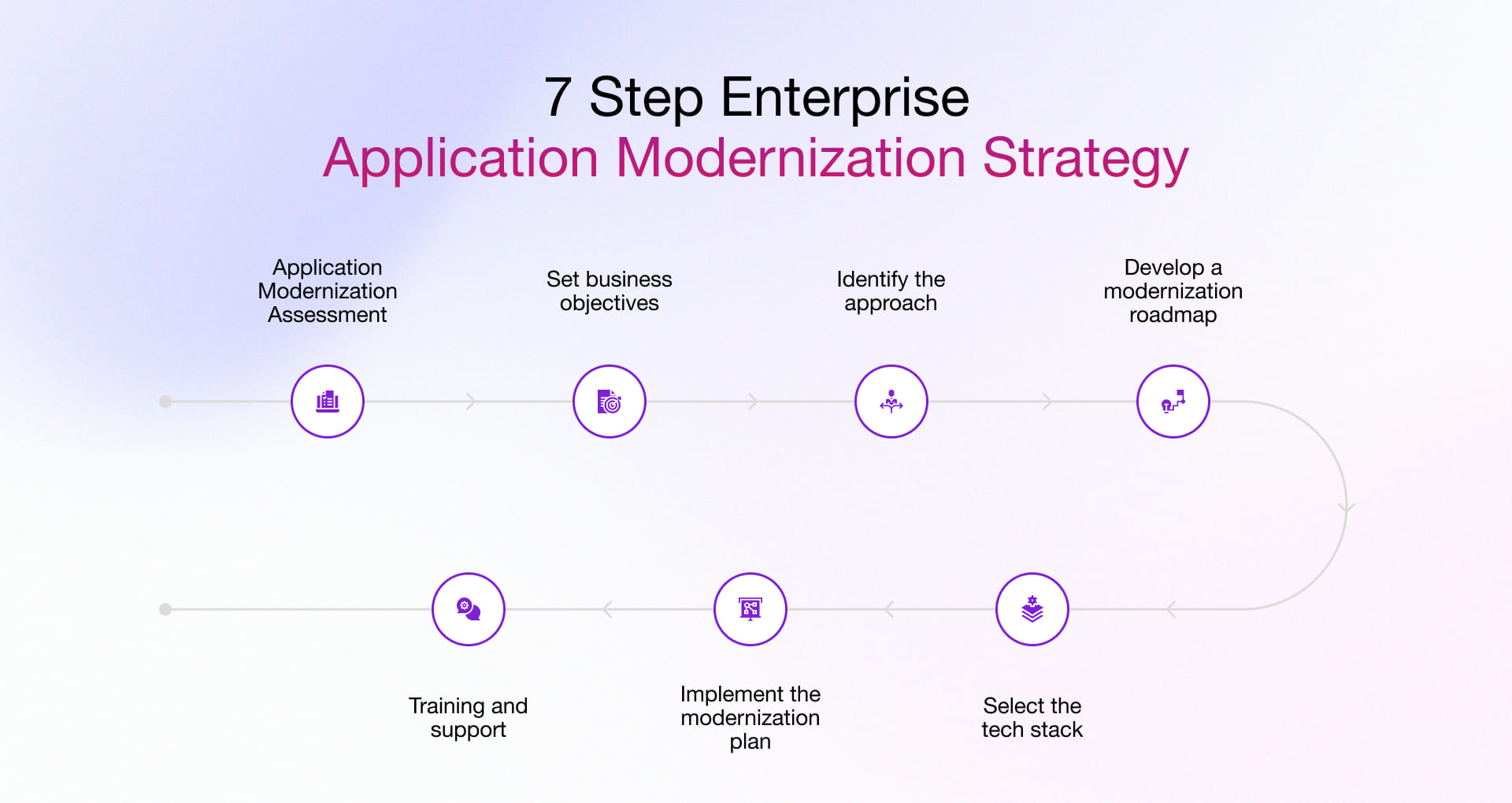 7 Step enterprise application modernization strategy