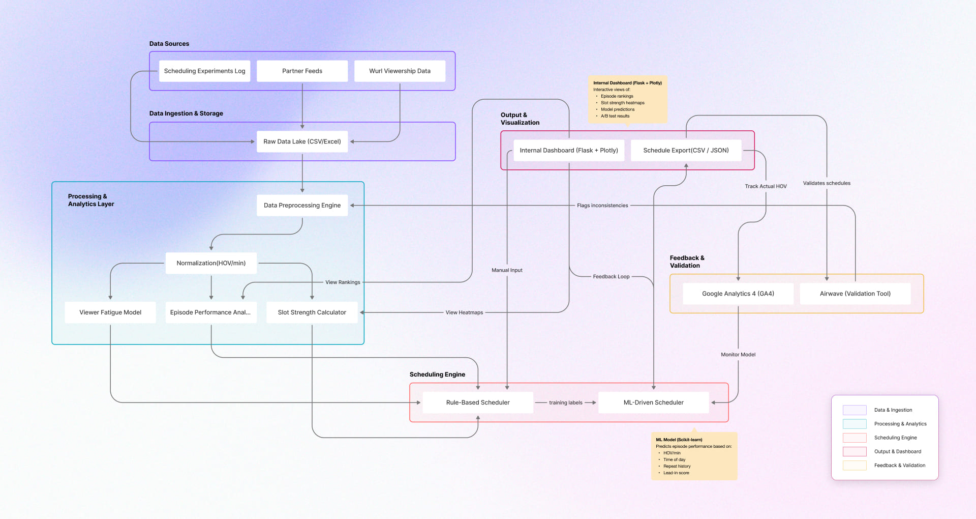 AI-Powered TV Scheduling Optimization Platform Architecture