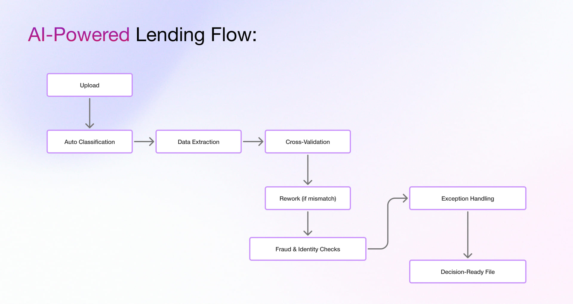 Document Processing Using AI in Lending Operations