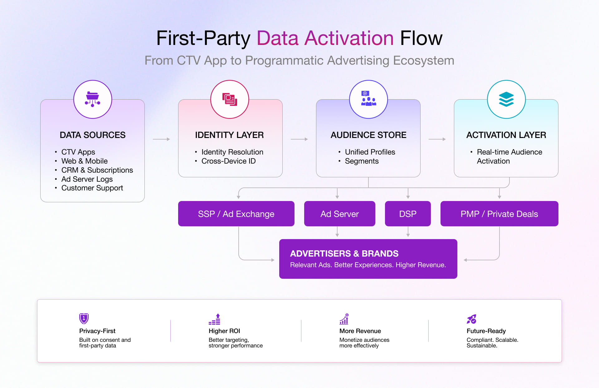 First-Party Data Activation Flow