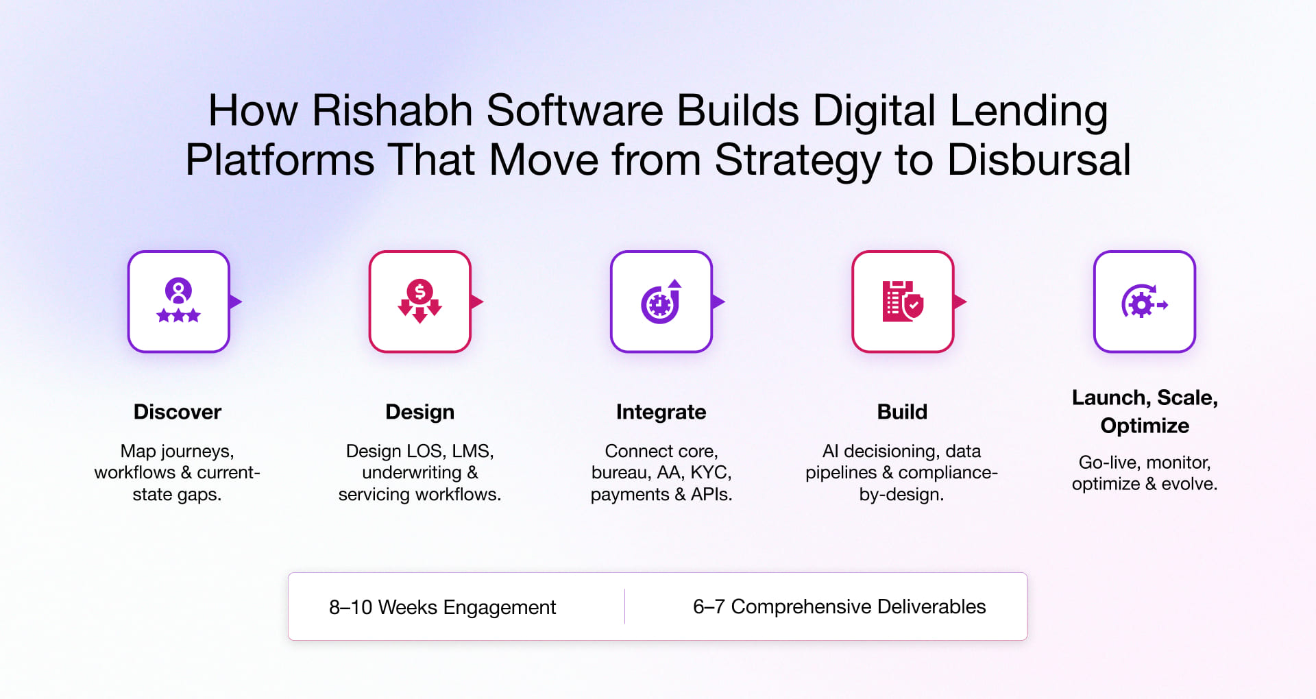 How Rishabh Software develop Digital Lending Platforms That Move from Strategy to Disbursal 