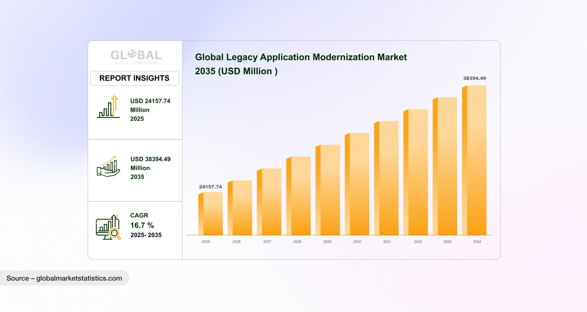Legacy application modernization market forecast