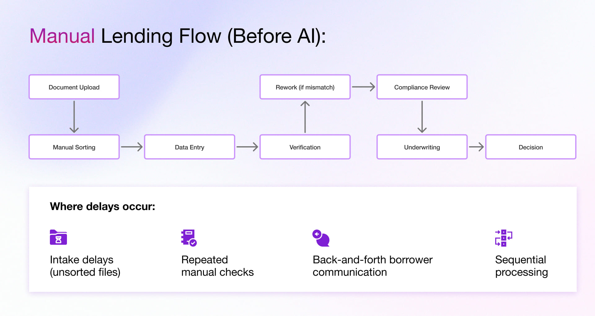Manual Lending Flow Before AI Document Processing