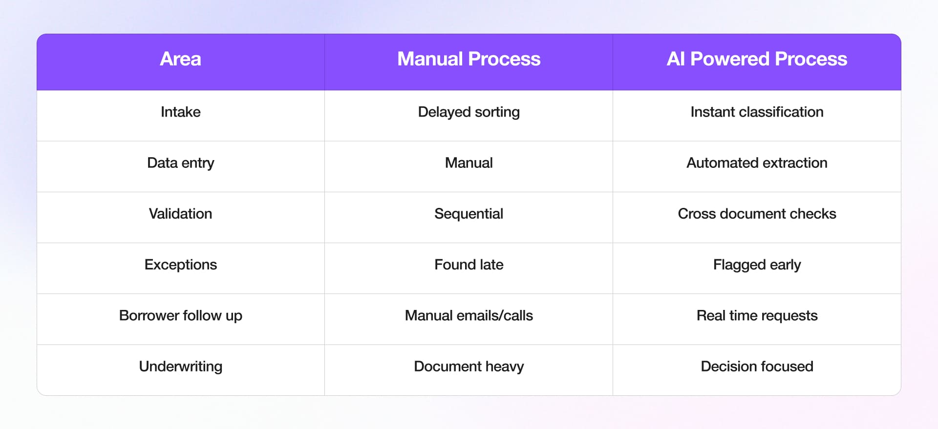 Manual vs AI Based Document Processing in Lending