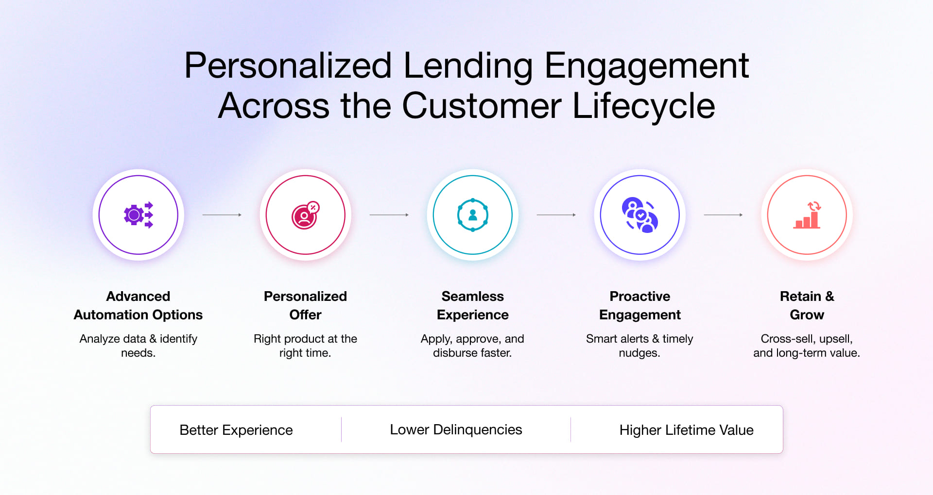 Tailored Lending Engagement Across the Customer Lifecycle 