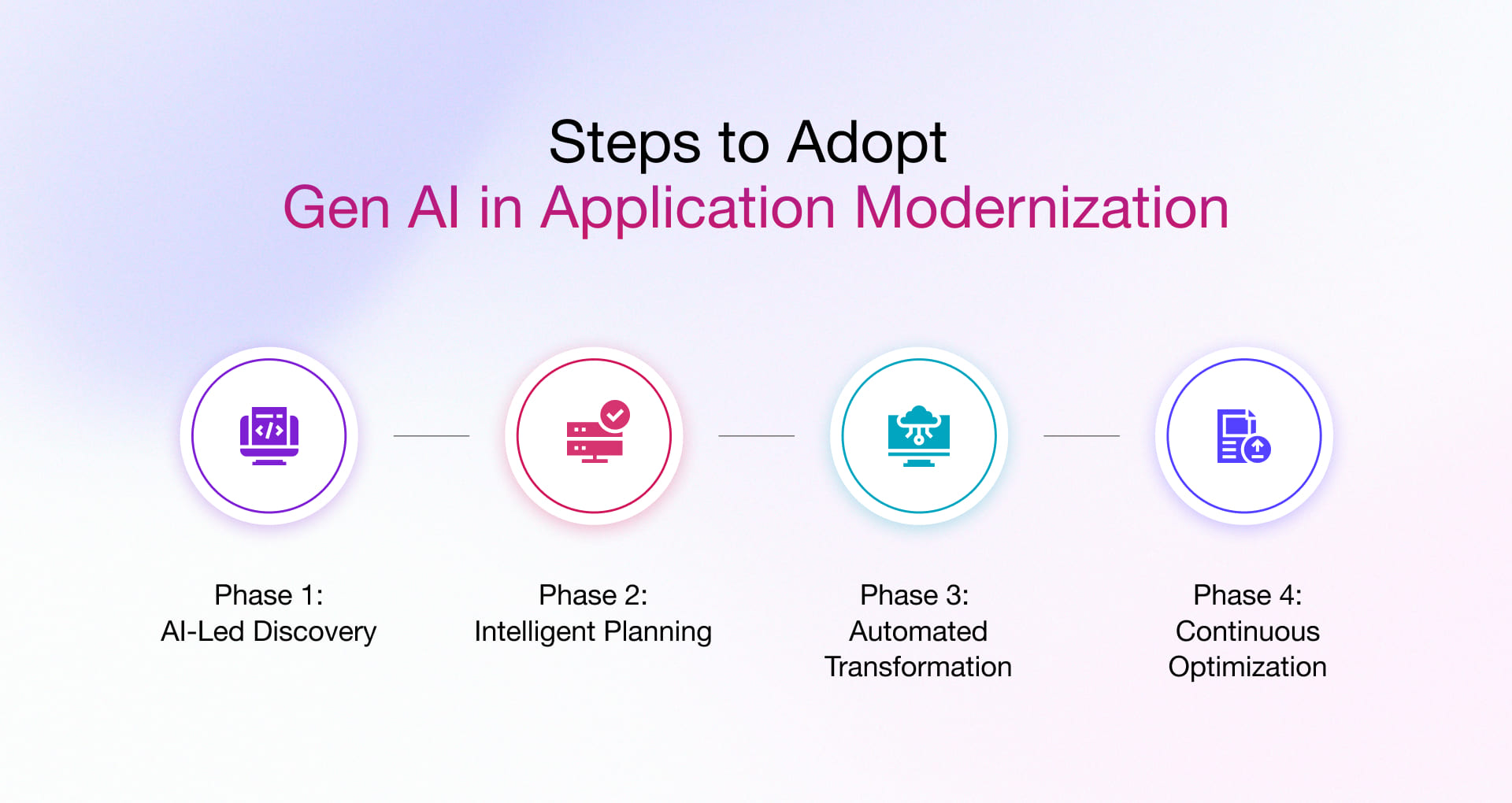 Phases of Gen AI-Powered Application Modernization