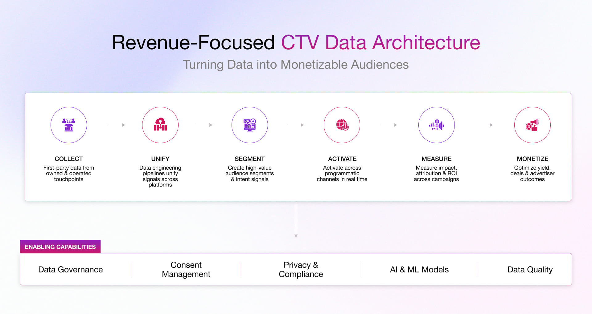 Revenue-Focused CTV Architecture