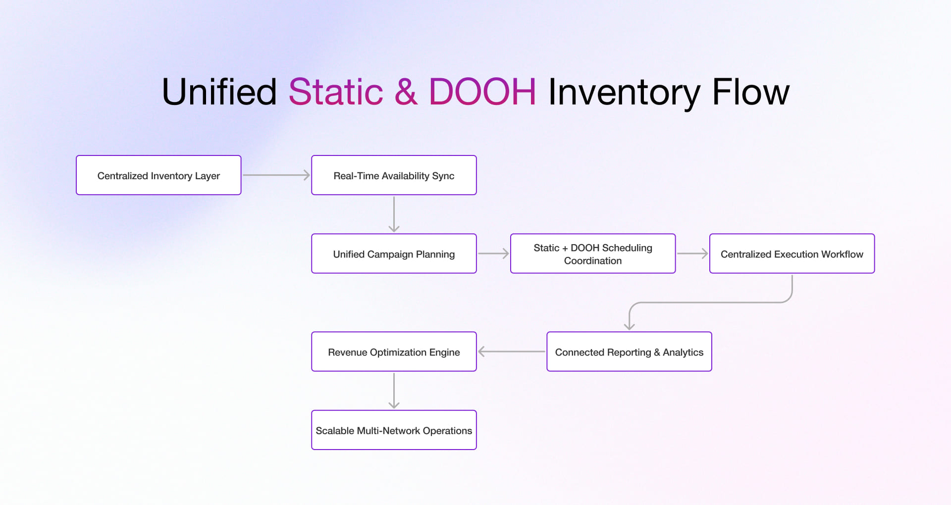 Unified Static & DOOH Inventory Flow