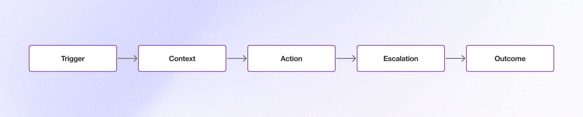 AI agent workflows structure