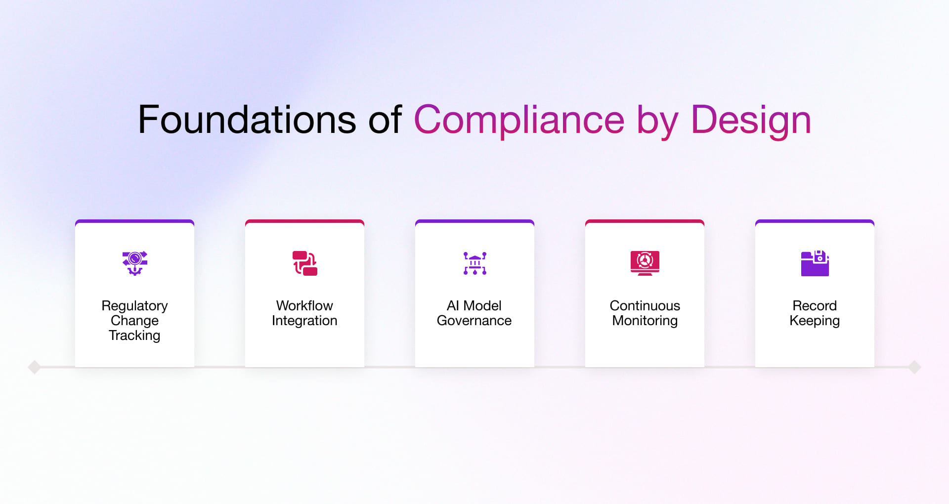Foundations of Compliance by Design for Digital Lending