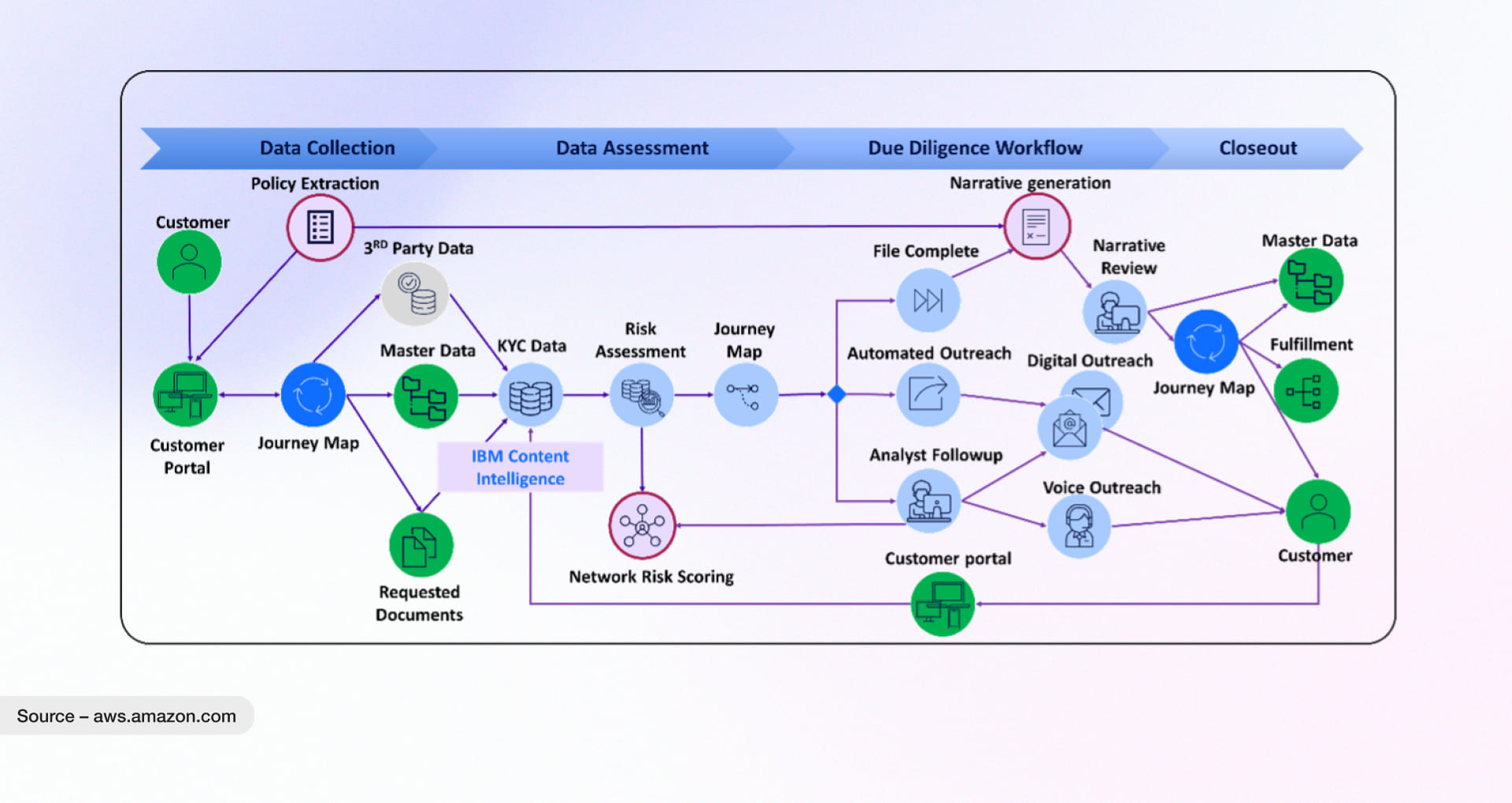IBM Digital KYC Solution