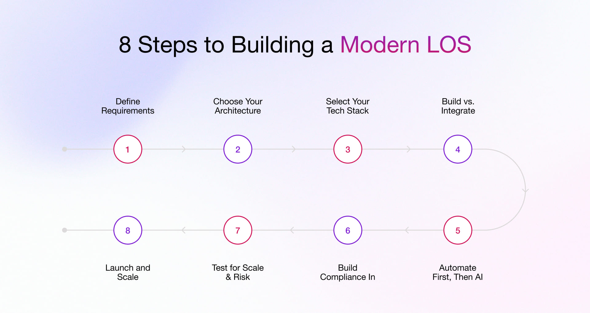 Key Steps to Build A Modern Loan Origination System