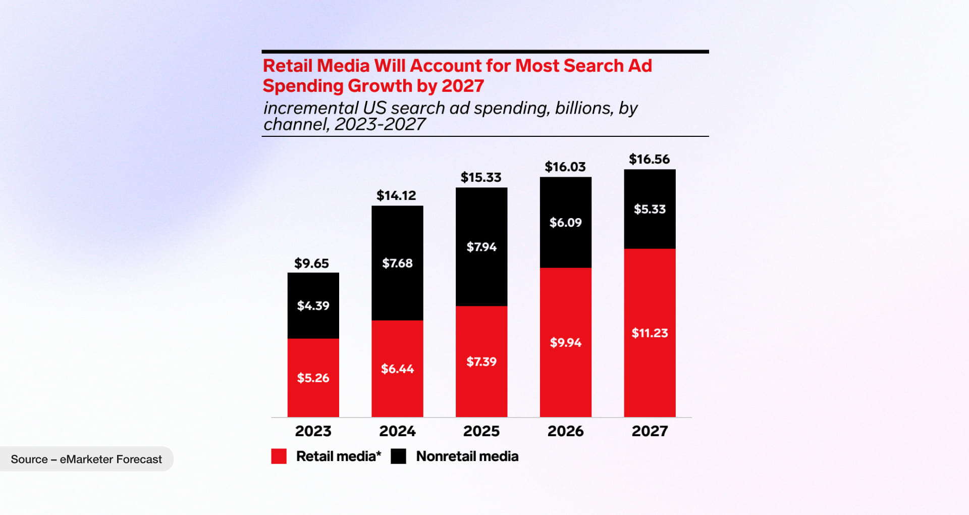 Retail Media Growth by 2027 Graph