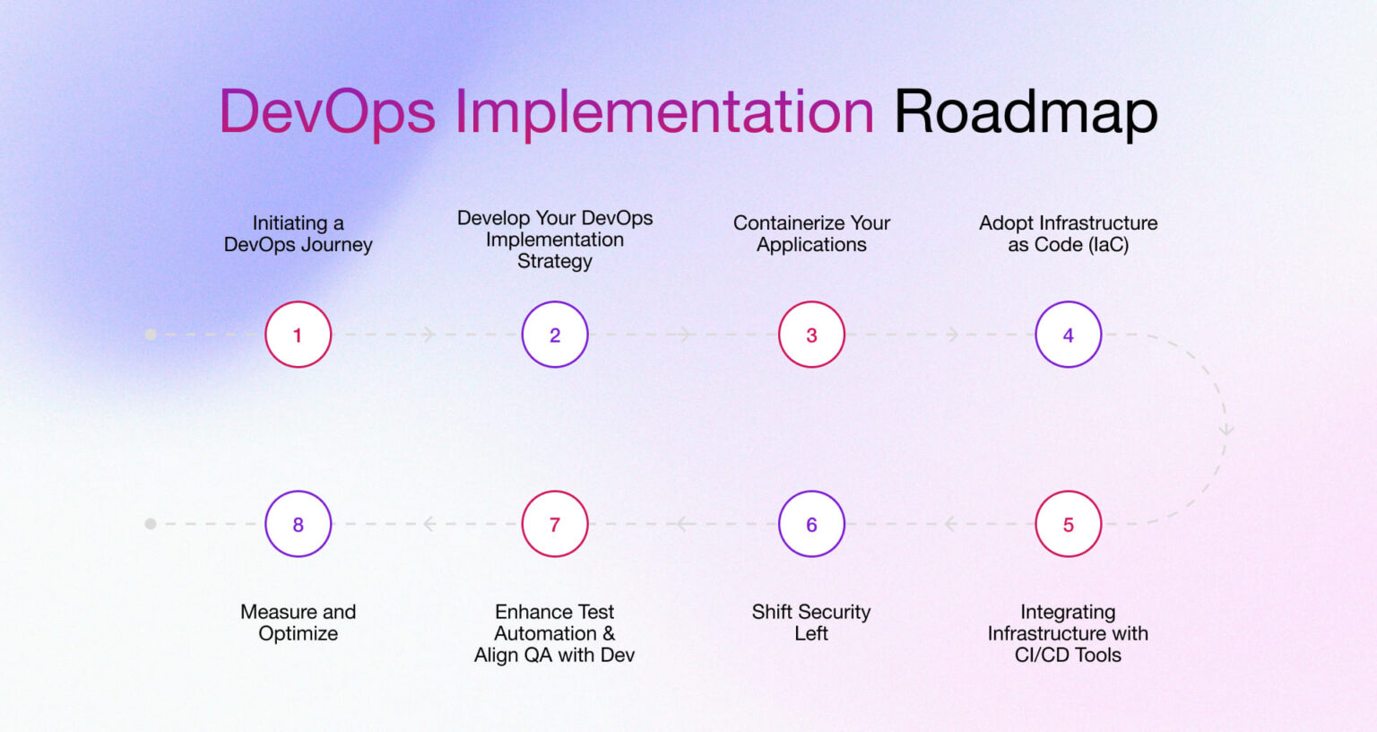 How to Implement DevOps: 6 Steps Strategy