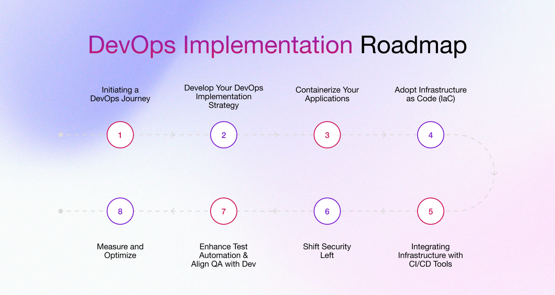 DevOps Implementation Roadmap