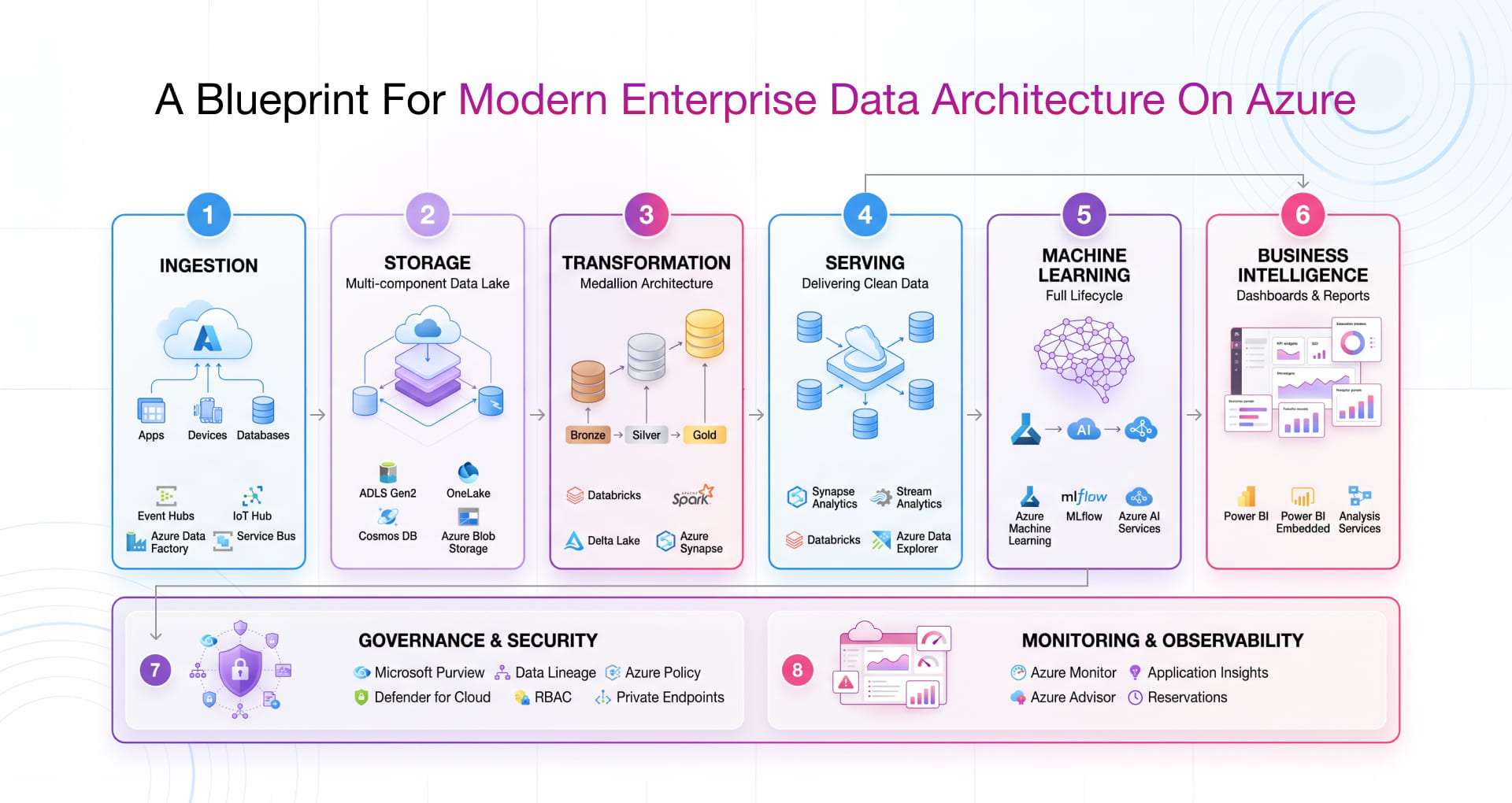 Modern enterprise data architecture on azure