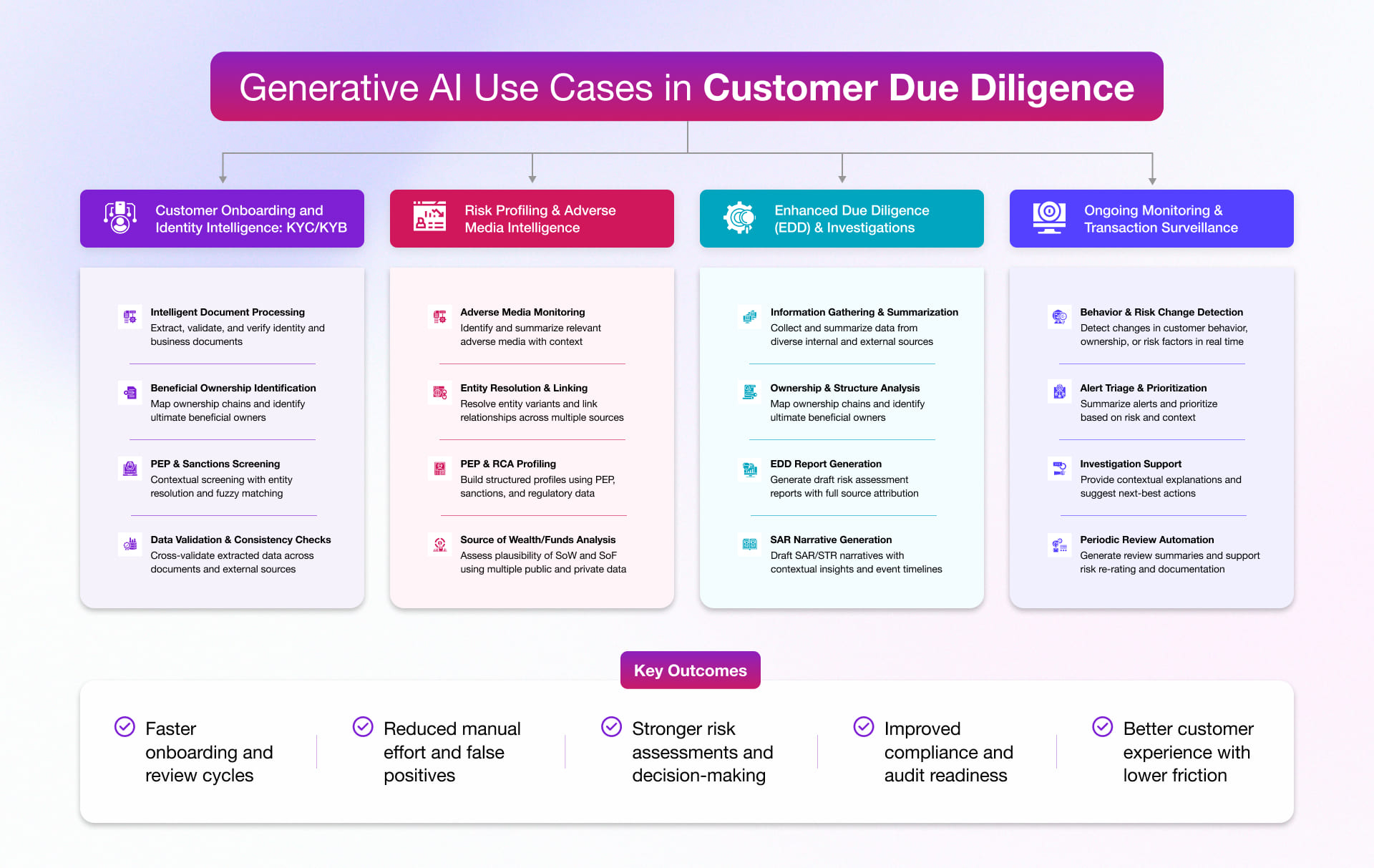 Use cases of generative ai in customer due diligence