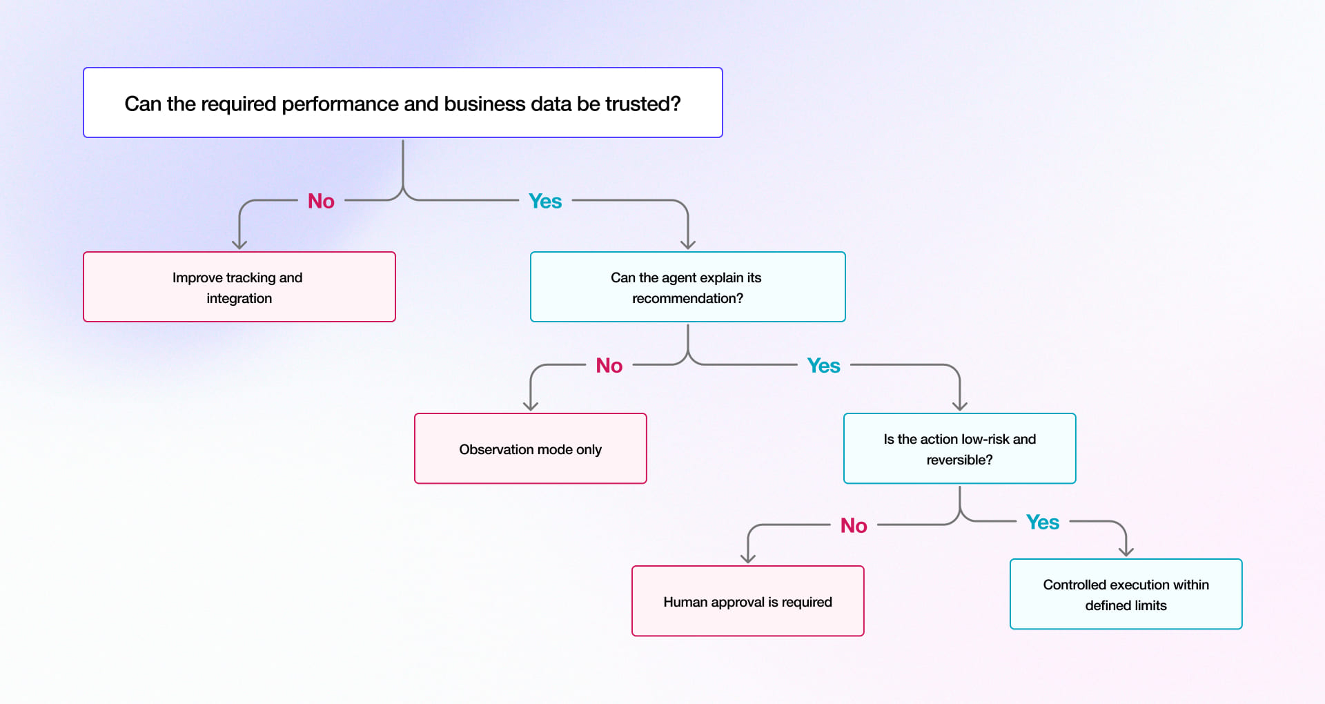 Agent Authority Decision Tree