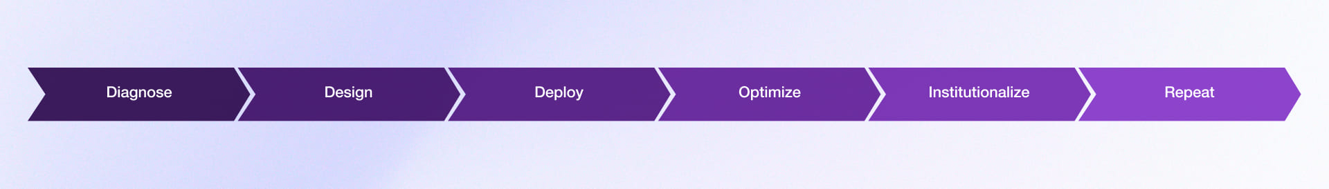 Agentic AI Can Do Across the Performance Marketing Lifecycle