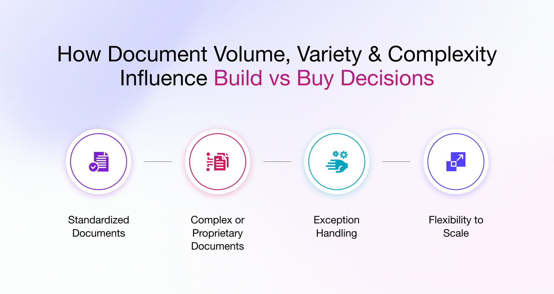 Build vs buy decision factors for document processing