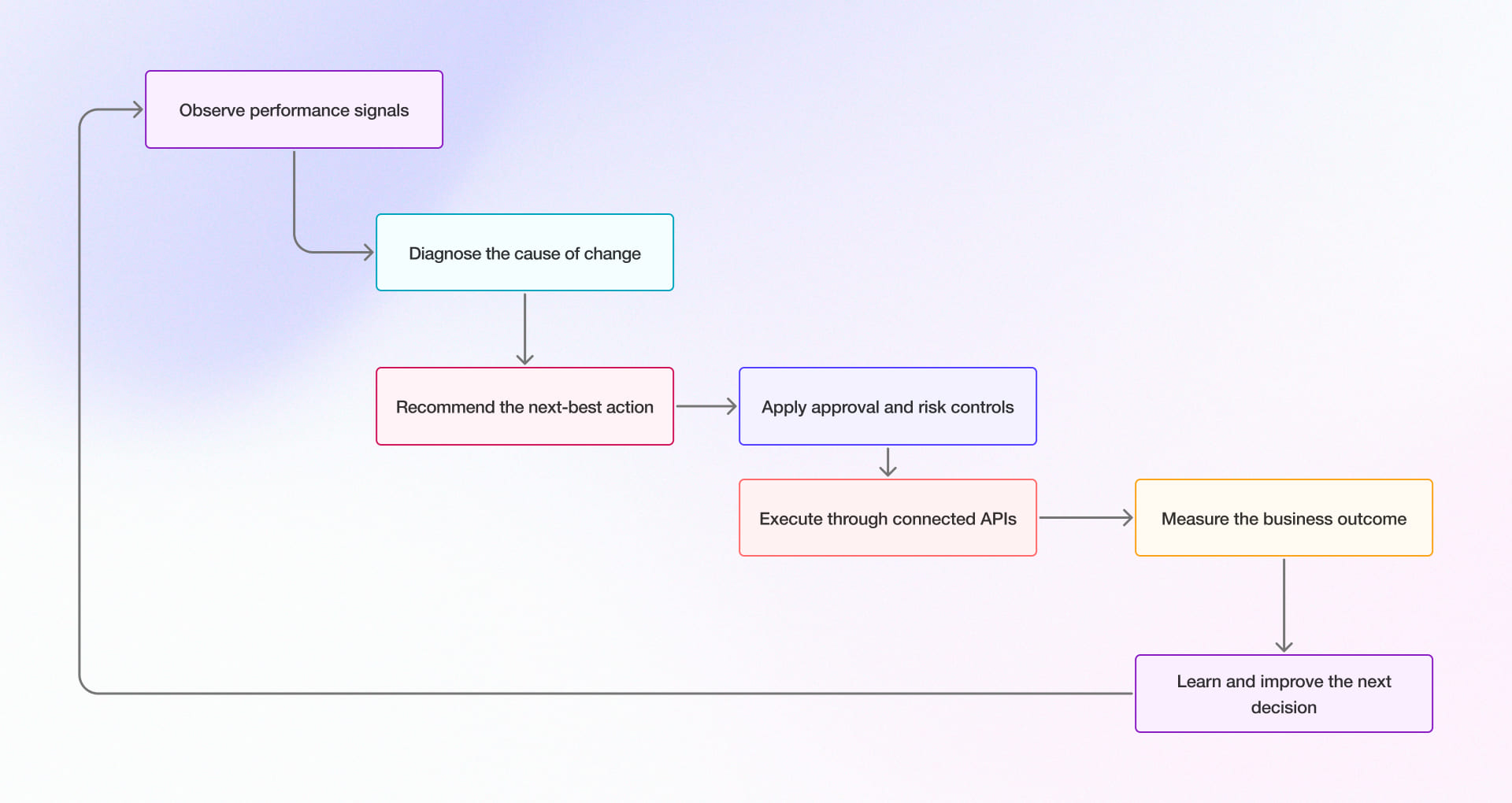 Closed Agentic Optimization Flow