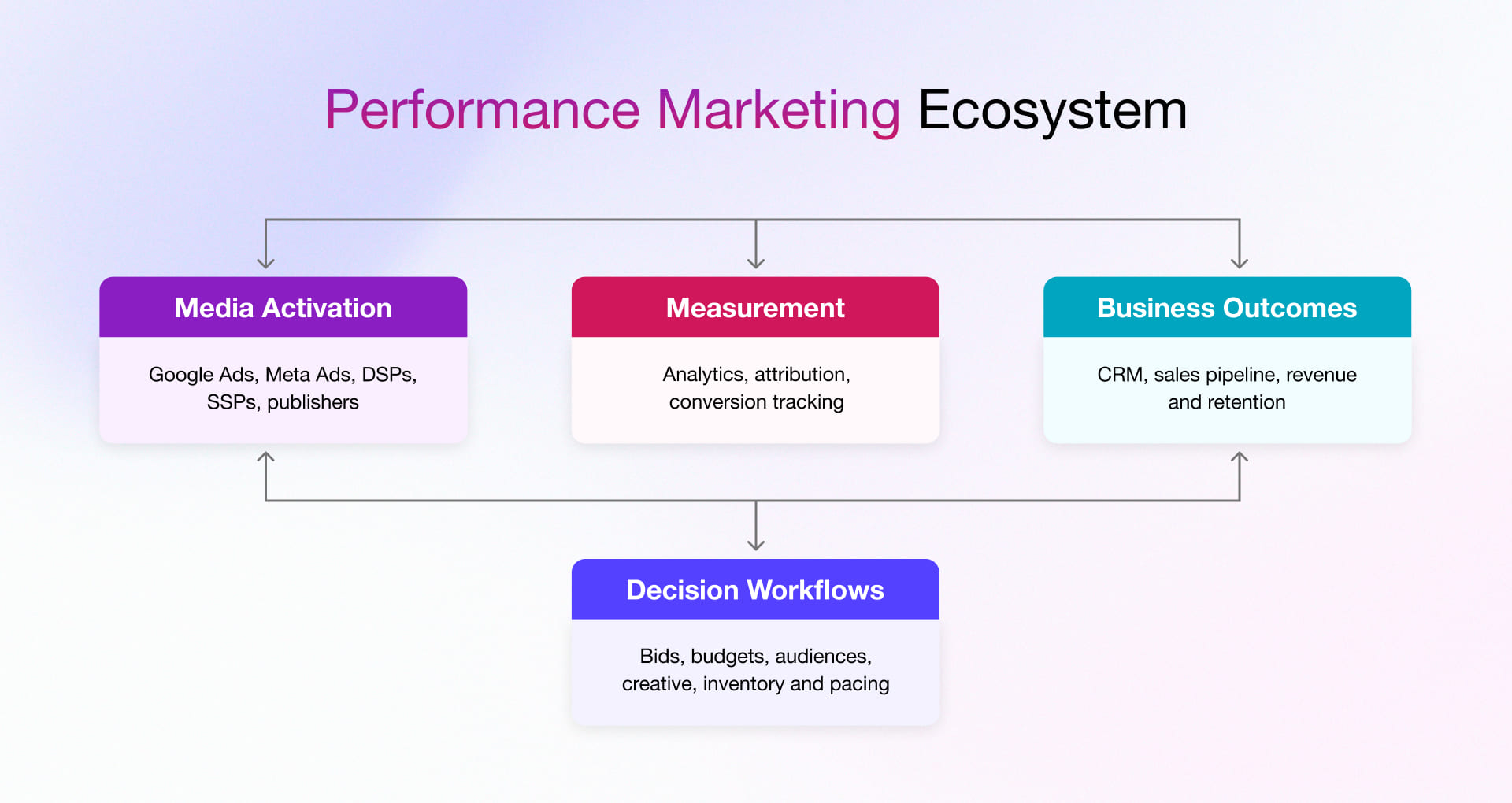 Performance marketing ecosystem