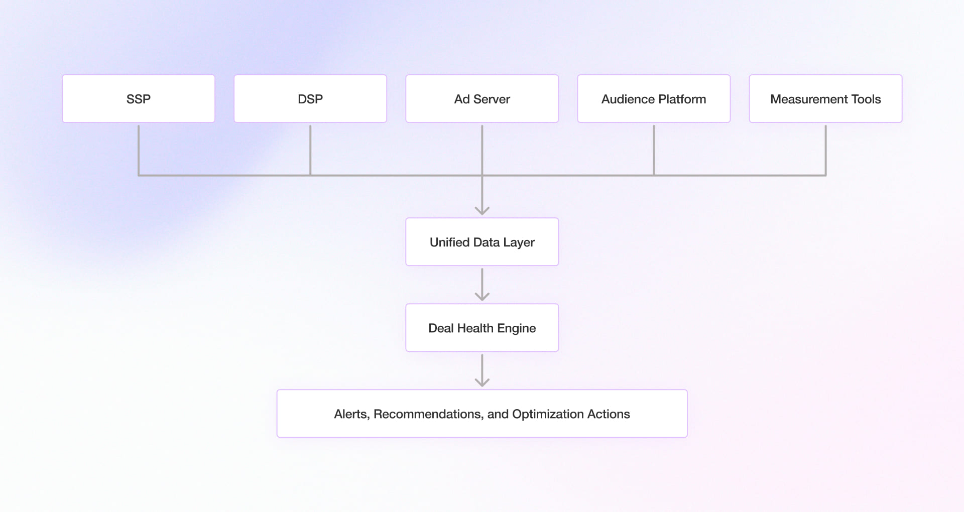 Programmatic ad data flow from platforms to Deal Health Engine optimization