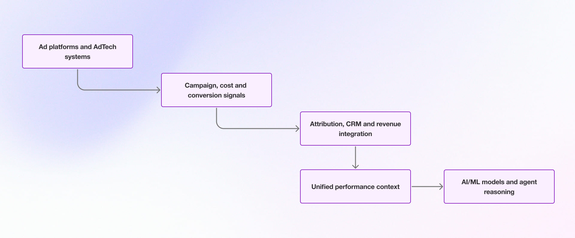The implementation flow