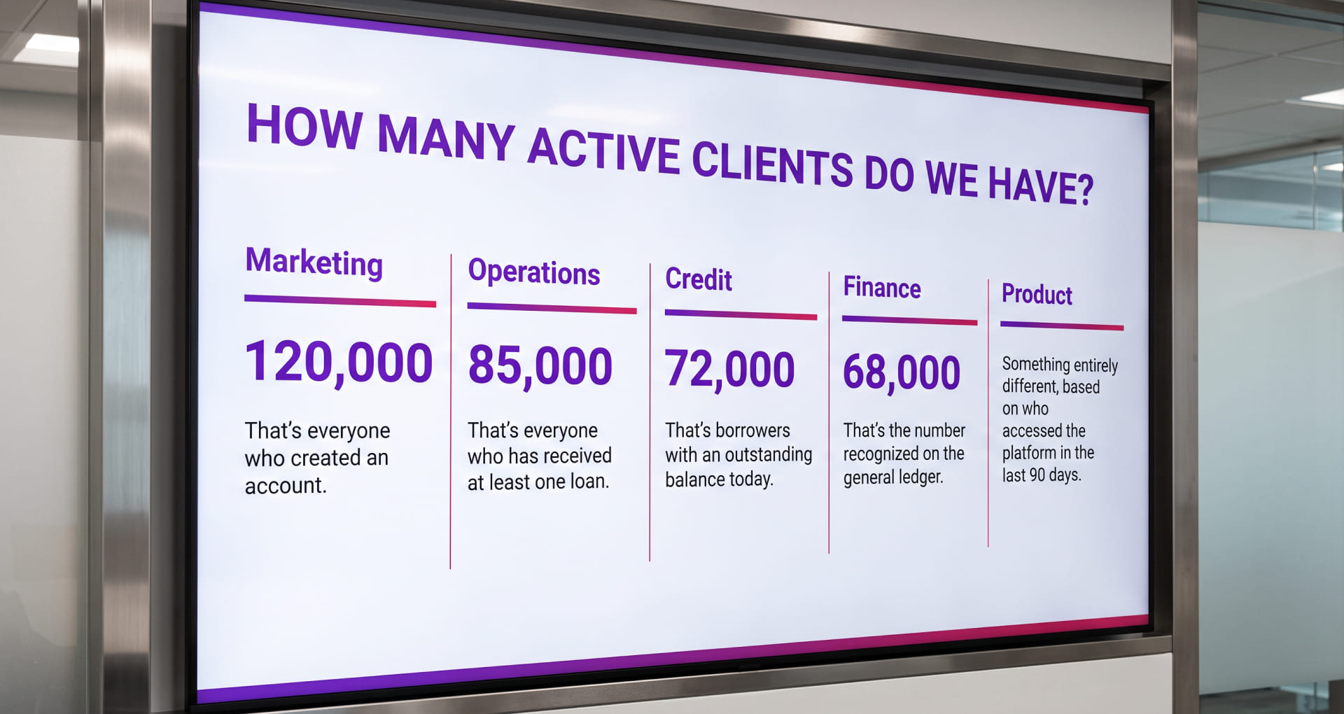 Active client counts across business teams