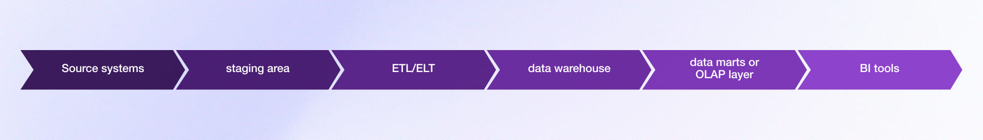 BI and data warehouse architecture flow