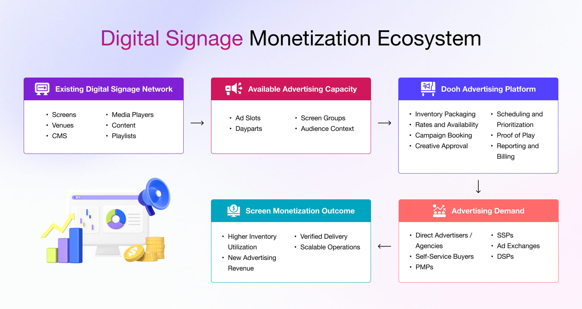 Digital signage monetization ecosystem