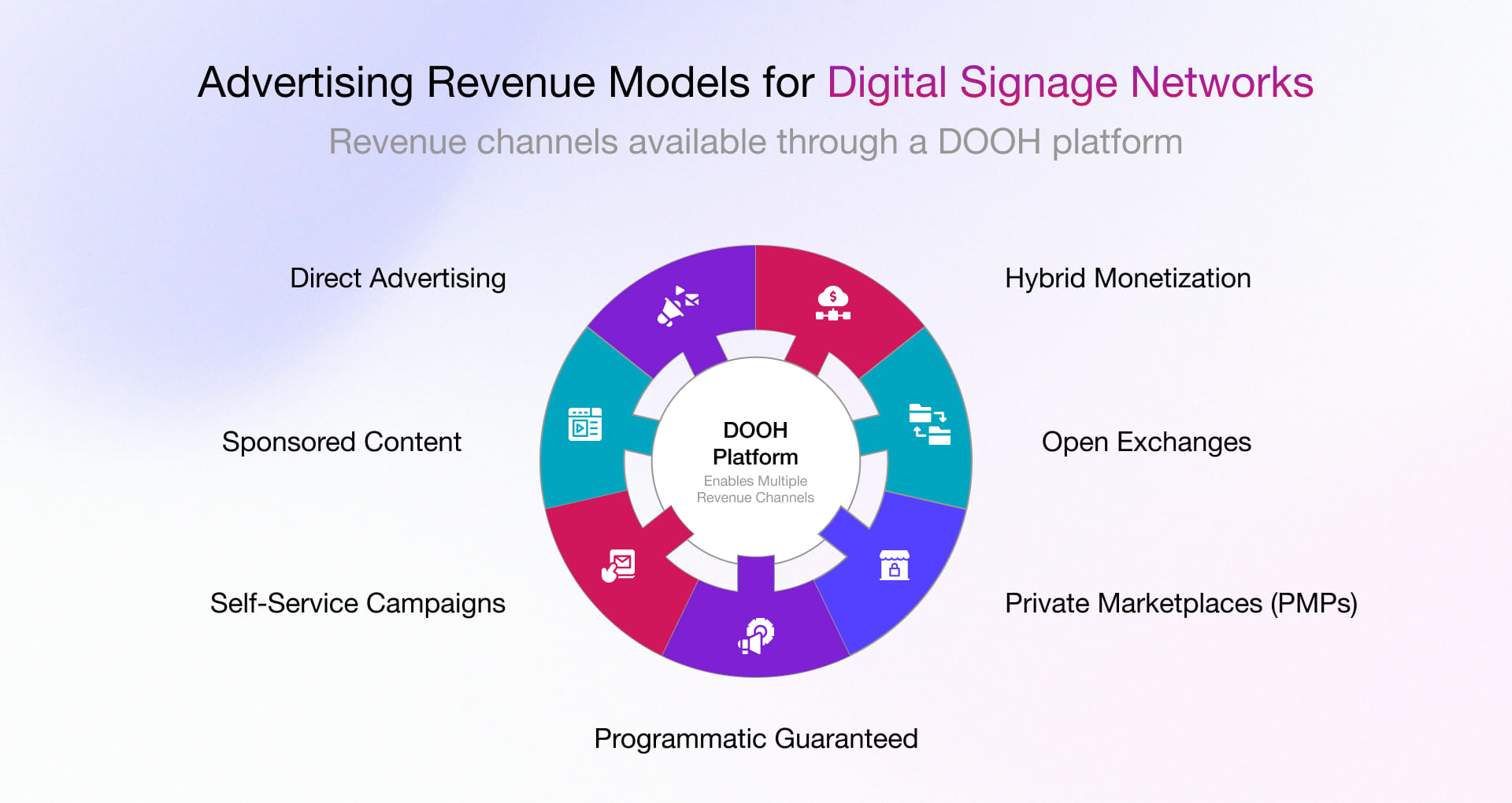 Digital signage networks advertising revenue models