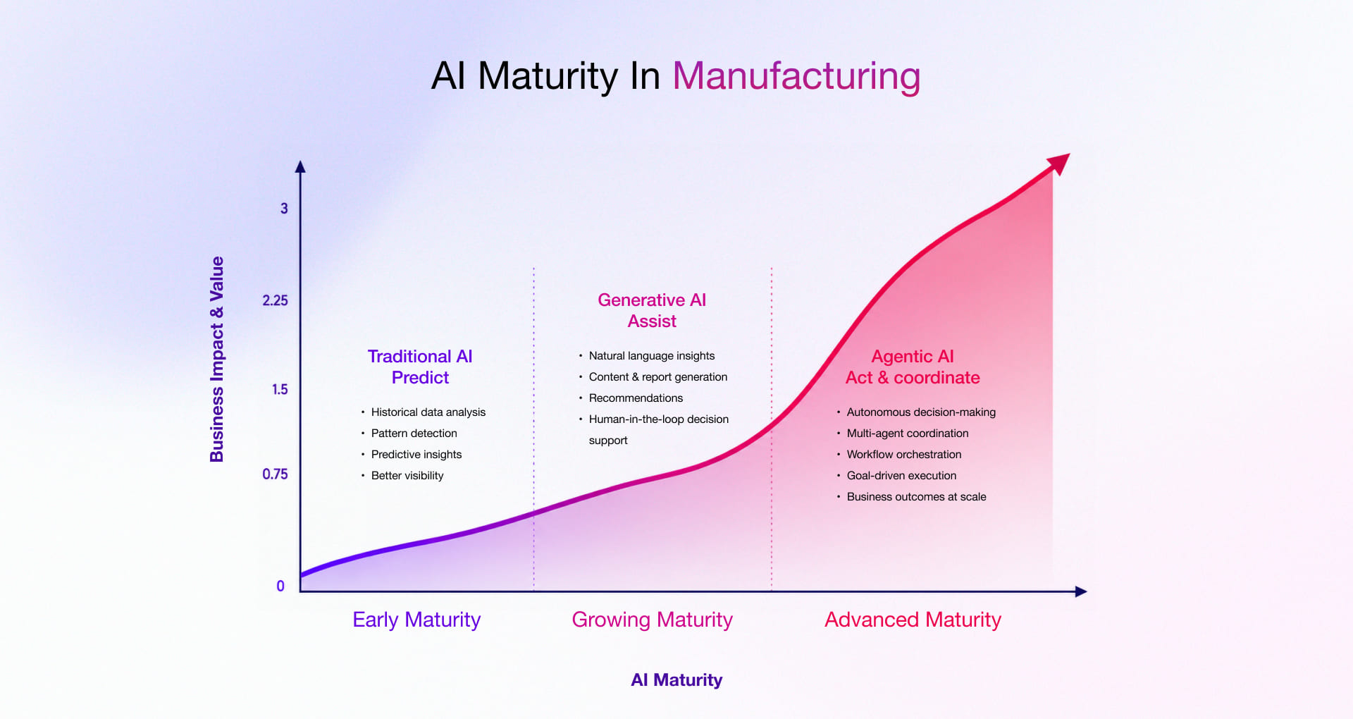 AI maturity in manufacturing