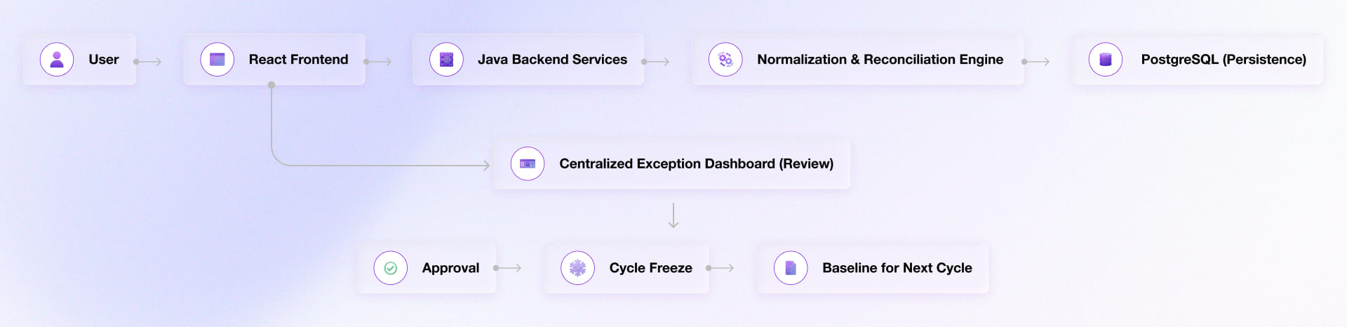 Borrowing Base Certificate Verification Platform Development architecture