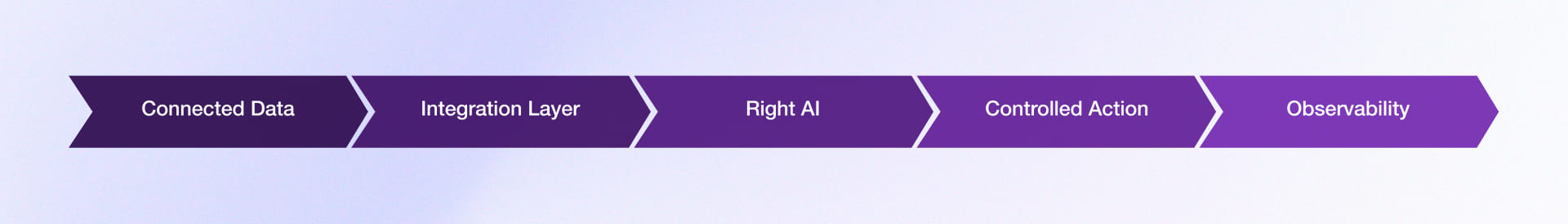 Building Blocks of AI-Ready Ad Ops