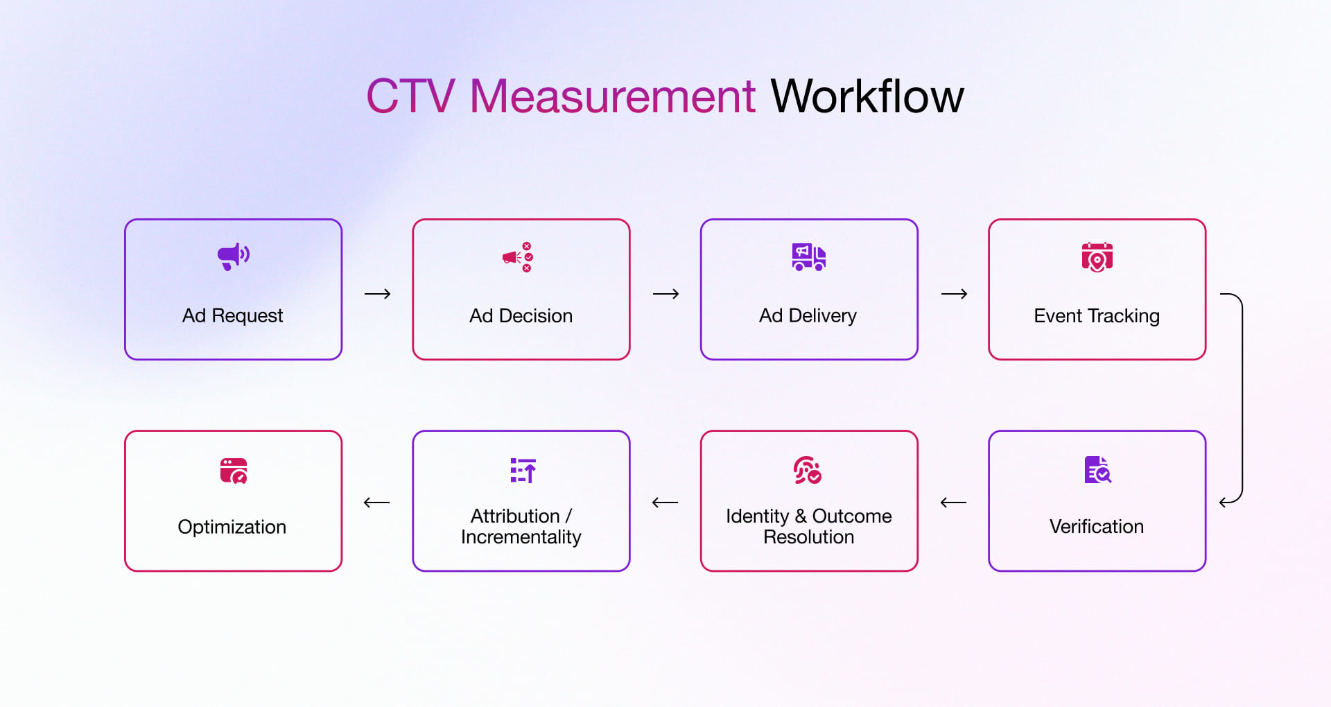 CTV measurement lifecycle steps
