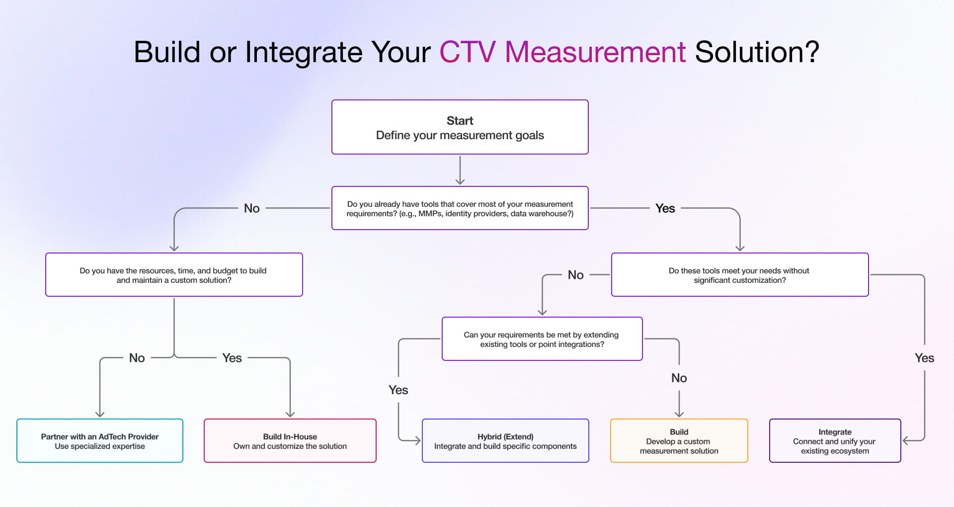 Connected TV (CTV) measurement solution - build or integrate?