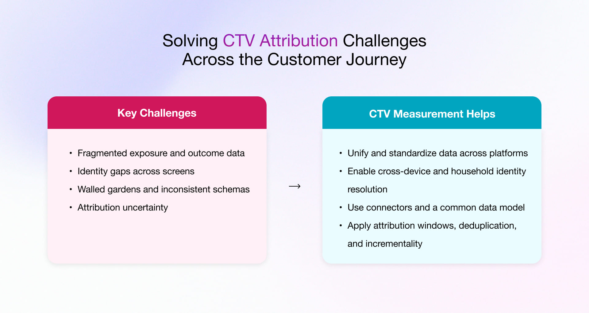Core CTV attribution challenges with solution
