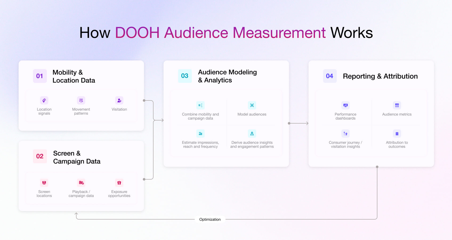 How Audience Measurement Work in DOOH